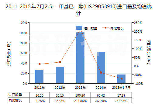 2011-2015年7月2,5-二甲基已二醇(HS29053910)進口量及增速統(tǒng)計